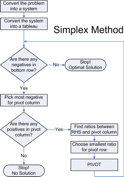 decision flowchart way 3 Programming Linear