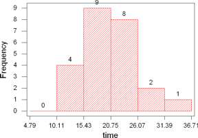 Histogram