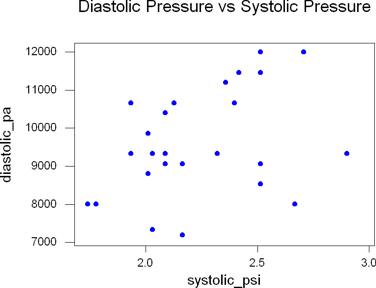 Scatterplot of diastolic pressure in Pa vs systolic pressure in psi