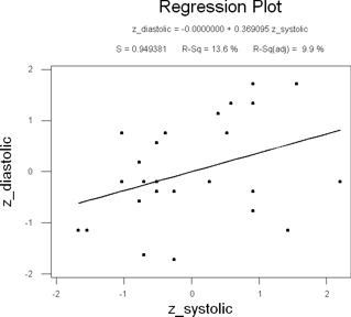 Fitted line plot of standardized variables