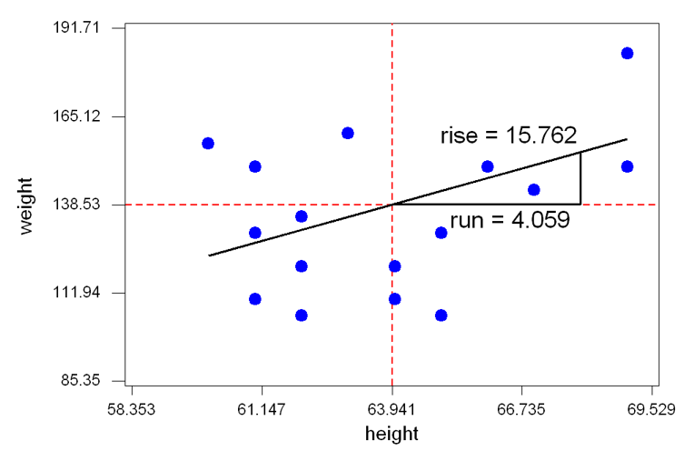 practice graph for #6