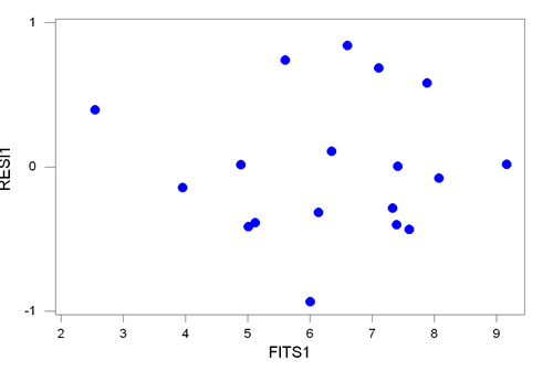 residuals vs fits