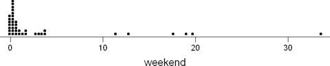 Weekend sales before applying log transform