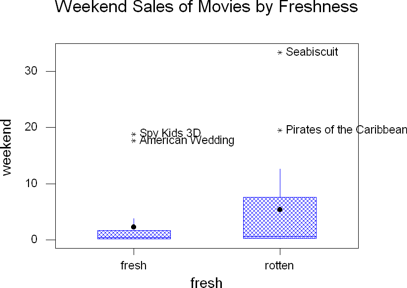 Box plot of weekend gross by freshness rating