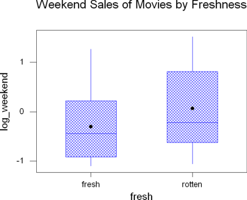 Box plot of the logarithm of the weekend sales by freshness