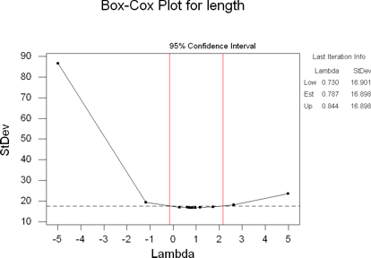 Box-Cox transformation graph for movie length