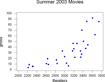 Scatter plot of opening weekend sales vs number of theaters