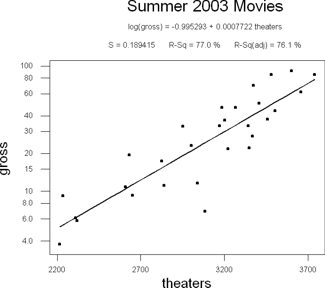 Scatter plot after taking log of gross sales