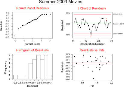 residual plots