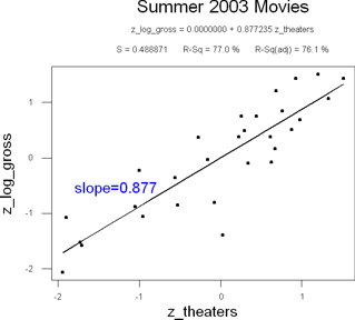 Fitted line plot of standardized variables