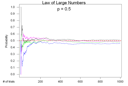 Graph demonstrating law of large numbers