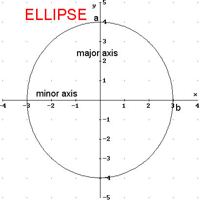 Graph of Ellipse from Derive