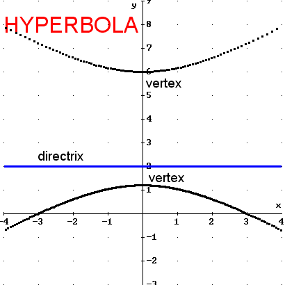 Graph of Hyperbola from Derive.