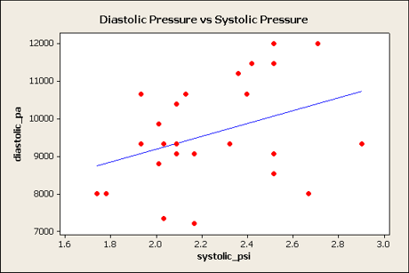 Scatterplot of diastolic pressure in Pa vs systolic pressure in psi