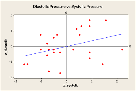 Fitted line plot of standardized variables