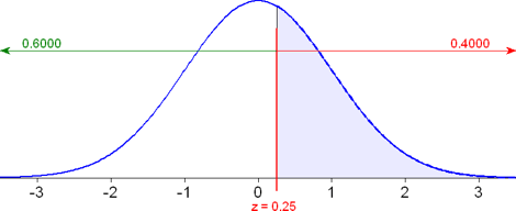 Area to right is 40%