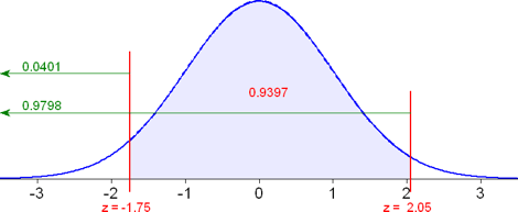 Area between -1.75 and 2.05