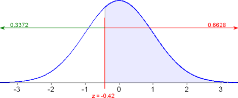 Area to right of z=-0.42