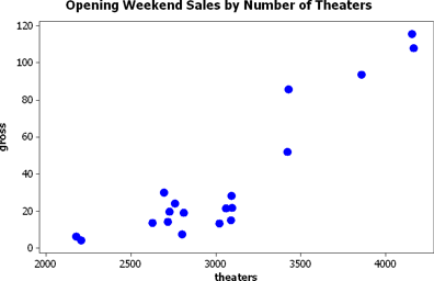 Scatter plot of opening weekend sales vs number of theaters