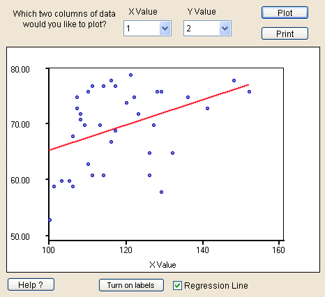 Scatterplot of diastolic pressure vs systolic pressure