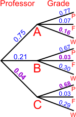 Tree diagram