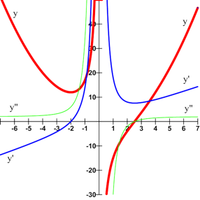 Graph for chapter 4 notation