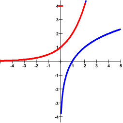 Exponential / Logarithm comparison