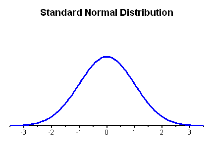 Basic standard normal graph