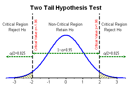 Two tail hypothesis test