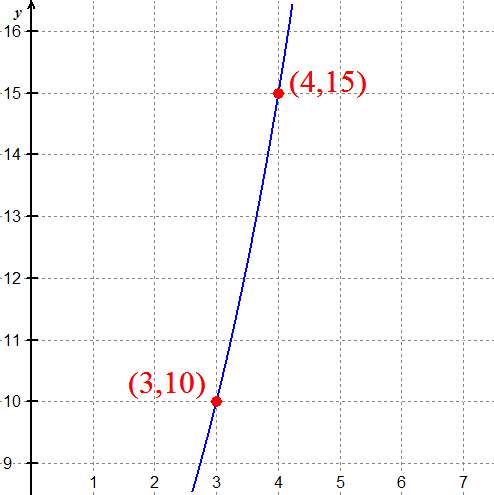 Graph verifying proper function