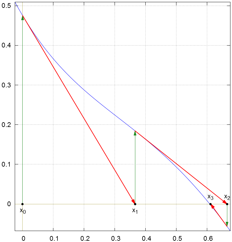 Graph illustrating Newton's Method