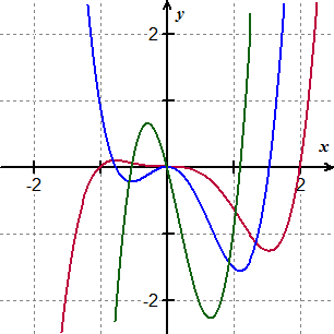 Graph of a function and its first two derivatives