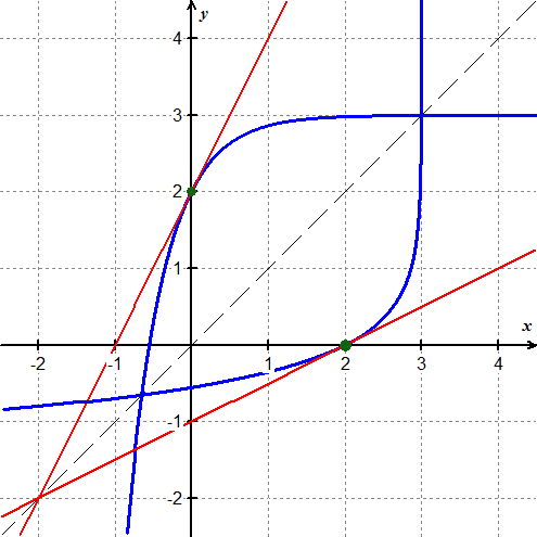 Graph illustraing inverses