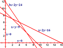 Sketch of linear equations