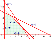 Each line identified by one variable equal zero