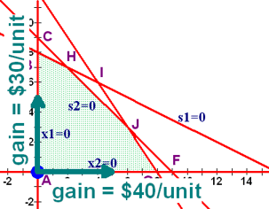 Graph showing increase of 40/unit in x1 direction and 30/unit in x2 direction