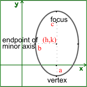 Ellipse - Vertical Major Axis