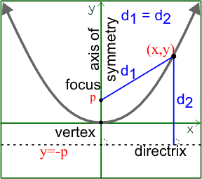 vertex of a parabola formula