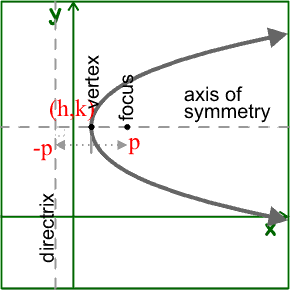 Horizontal Parabola