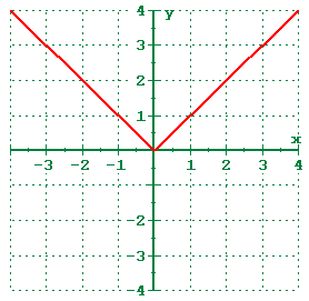 x axis reflection equation