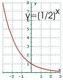 y=(1/2)^x