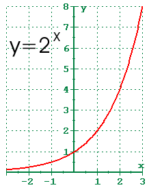 y=2^x