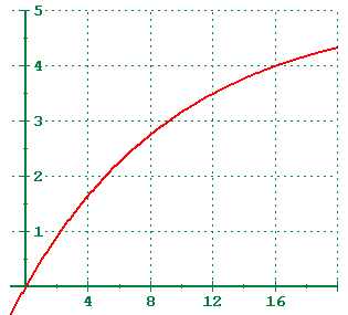 negative exponential curve