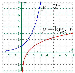 x r log2 Their  Functions  and 4.2 Logarithmic Graphs