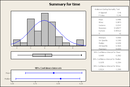 Graphical Summary for Time