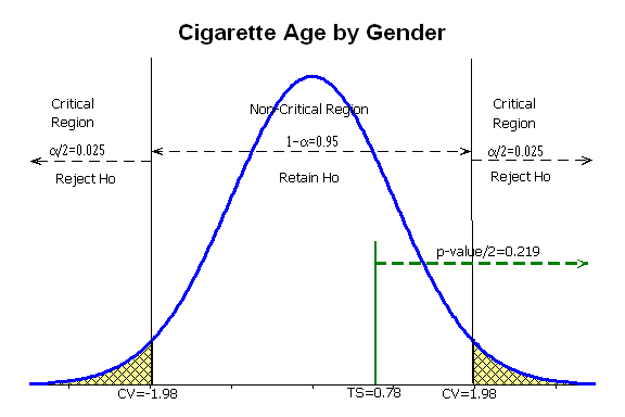 Graph illustrating hypothesis test