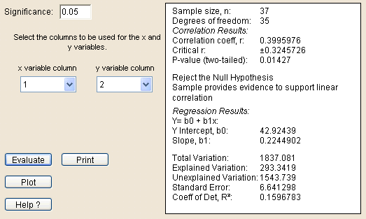 Correlation and regression results