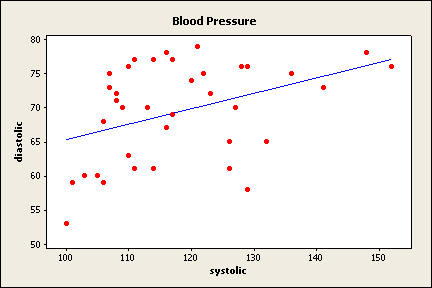 Scatterplot of diastolic pressure vs systolic pressure