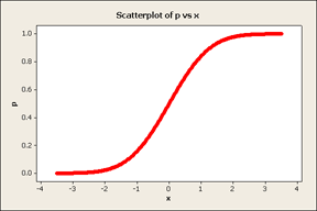 Cumulative Graph